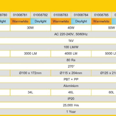 หลอดไฟ LED LAMPO HEAVY ECO LED High Power Bulb - Image 3